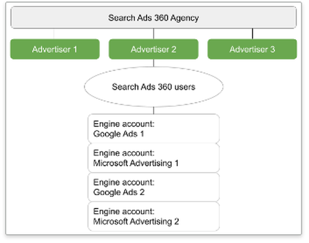 Google Search Ads 360 Screenshot 1