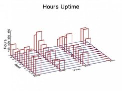 3D view of system uptime