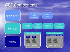 Overview of GPE components