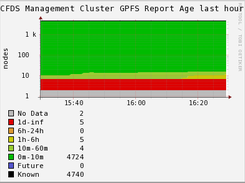 Node Report Age Graph