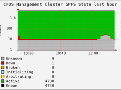 Node State Graph