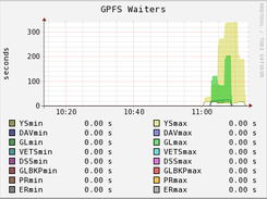 Waiters Graph