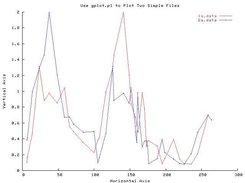Plot of two datasets