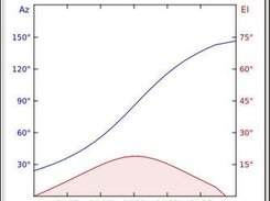 Pass details (Az/El plot)