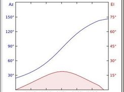 Pass details (Az/El plot)