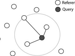 kNN for k=3 in 2D space