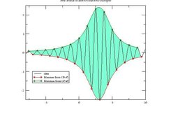 Sampling points in a curve