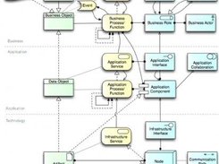 Archimate Metamodel in Omnigraffle