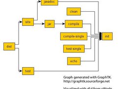 A graph describing the dependencies between Ant targets.