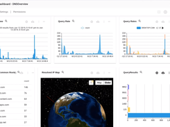 Dashboard overview of DNS 