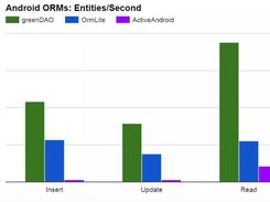 greenDAO Screenshot 2
