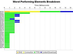 Bar chart showing timing breakdown of elements