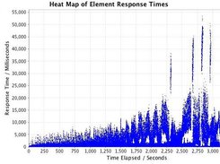 Heat map showing distribution of response time over time