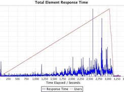 XY chart plotting overall response time