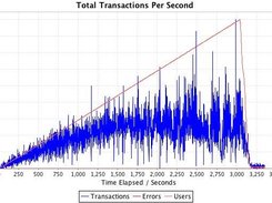 XY chart plotting transactions per second