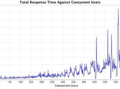 XY chart plotting response time vs concurrent users