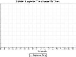 XY chart plotting overall response time percentiles