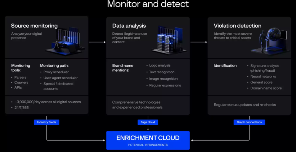 Group-IB Digital Risk Protection Screenshot 1
