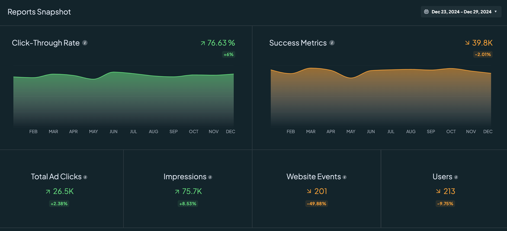 Reports Snapshot