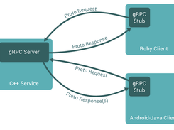 How gRPC works