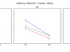 3-way Interaction Plot