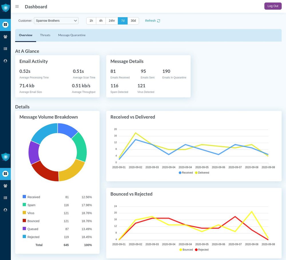 Guardian Digital EnGarde Cloud Email Security Real-Time Dashboard