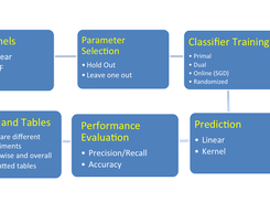 Main modules in GURLS