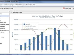 One Chart / Multiple Axes