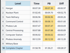 The complete first chapter run with new personal bests set.