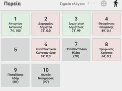 Ομαδική εξέταση στην πορεία. Χωρίς απόχρωση εμφανίζεται όσοι δεν ξεκίνησαν την εξέταση καθώς και η άριστη επίδοση. Με κόκκινη απόχρωση εμφανίζονται όσοι δεν τερμάτισαν καθώς και ο τρέχων χρόνος και πόσα σημεία ελέγχου πρέπει να διέλθουν ακόμα. Με πράσινη απόχρωση εμφανίζονται όσοι τερμάτισαν καθώς και η επίδοση και η βαθμολογία τους.