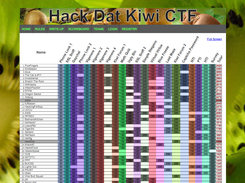 Hack Dat Kiwi 2015 Scoreboard