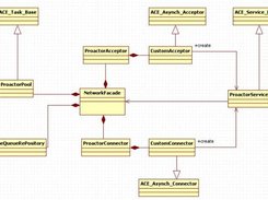 Proactor model class diagram