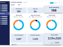 See the whole picture at a glance. Track SDS submissions, JHAs, safety plans, worker orientations, and hours worked—all in one real-time dashboard designed to keep your team informed and your site compliant.