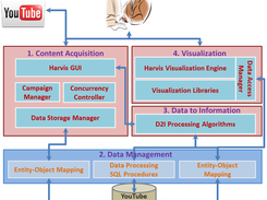 HarVis Architecture