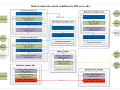 HCE-node architecture