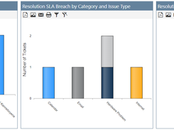 SLA Reports