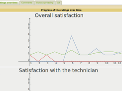 Rating over time Statistic