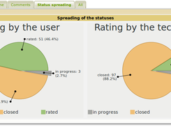 Status spreading