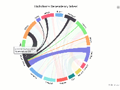 Dependency Wheel