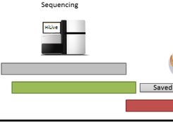 HiLive Live Mapping concept: map the reads while the sequencer is still running.