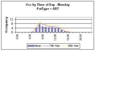 Occupancy graph created with Excel based graph engine