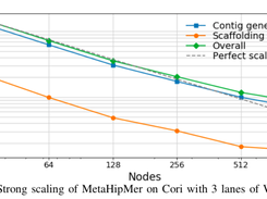 Strong scaling