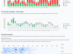 Report on activity, team capacity and workload planning