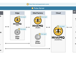 HiveMQ Pulse Distributed Data Intelligence Platform