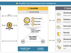 HiveMQ IoT Data Streaming Platform