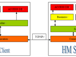 HM architecture