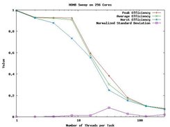 Performance of Altix 4700 using 256 cores