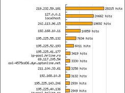 Most active IP's