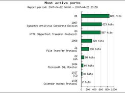 Most active ports