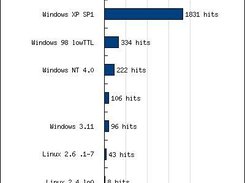 Most active OS's